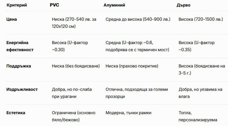 сравнение между дограмите
