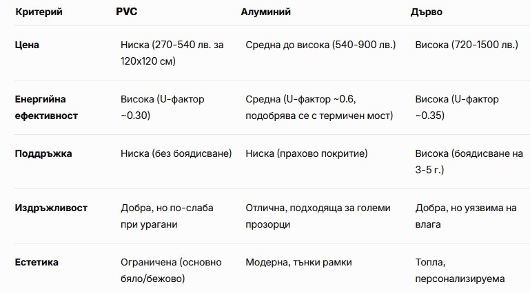 PVC, алуминий или дърво - каква дограма да изберем ? Плюсове и минуси 4 RemontS - ремонти на дома от майстори в София сравнение между дограмите